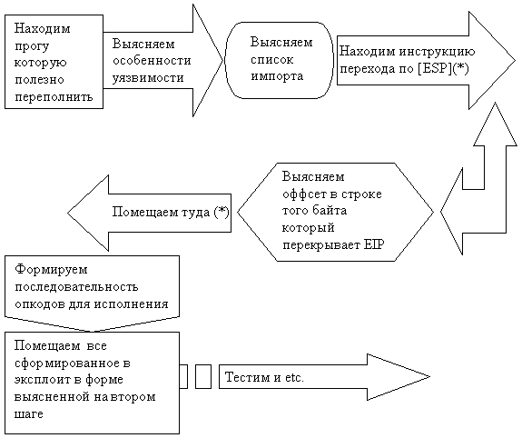 Структурная схема эксплоита